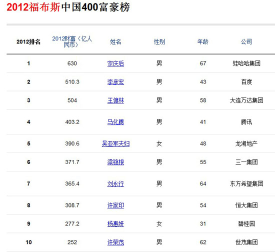 2012福布斯中國富豪榜出爐地產五大佬殺進前十