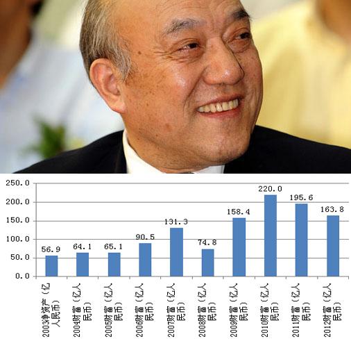 盘点那些依旧坚挺的十年以上老富豪(组图)