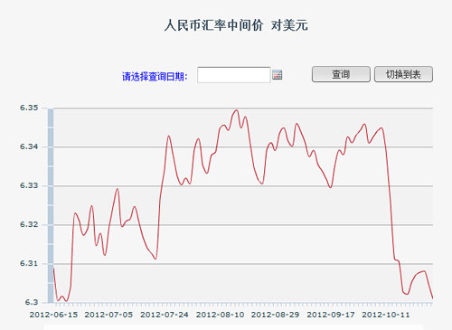 人民幣匯率中間價對美元近期走勢