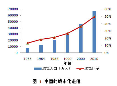 建国初期人口_西安为什么没有成为中国的首都(2)