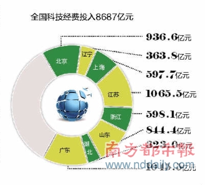 显示,去年科技经费投入保持增长态势,共投入研究与试验发展(r&d)经费