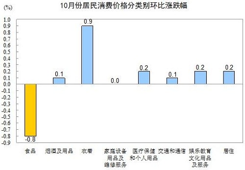 10·ݣȫѼ۸ˮƽͬ1.7%½0.1%УʳƷ۸񻷱½0.8%ʲ˼۸½12.1%ӰѼ۸ˮƽ½Լ0.35ٷֵ㡣