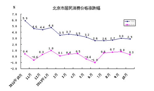 10·CPIͬ2.9% ۸14.6%