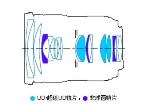 图为：佳能EF 24-70mm f/2.8L II USM镜头结构