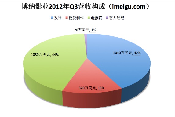 博纳q3财报:电影院业务贡献收入和利润最多(图)