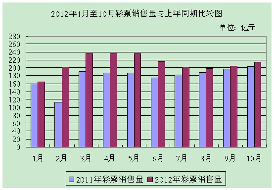 20121-10²Ʊ2011ͬڱȽͼ