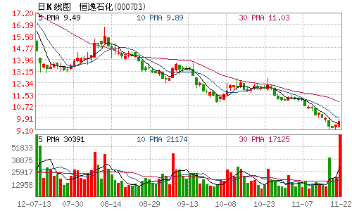 恒逸石化遭股东累计减持1544.88万股 占比1.34(图)