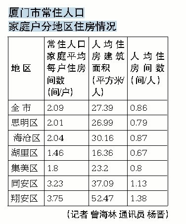 厦门人口数据分析_厦门人口分布密度图(2)