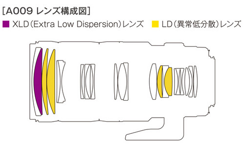 SP 70-200mm F/2.8 Di VC USD 