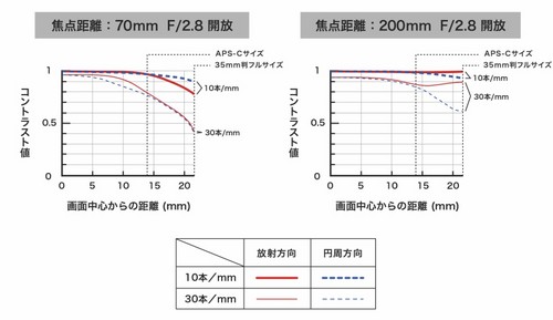 SP 70-200mm F/2.8 Di VC USD 