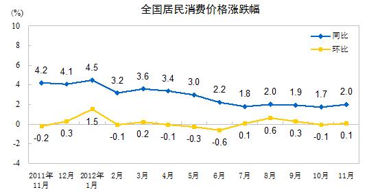 ͳƾ:11CPIͬ2% ۸½11.5%