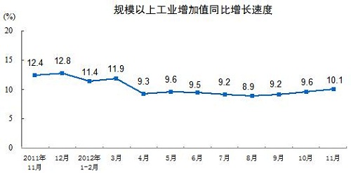 201211·ݣģϹҵֵͬʵ10.1 %(ֵپΪ۳۸صʵ)10·ݼӿ0.5ٷֵ㡣