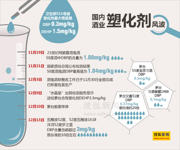 塑化剂检测报告称,茅台汉酱,五粮液52度,洋河52度梦之蓝等白酒中塑化