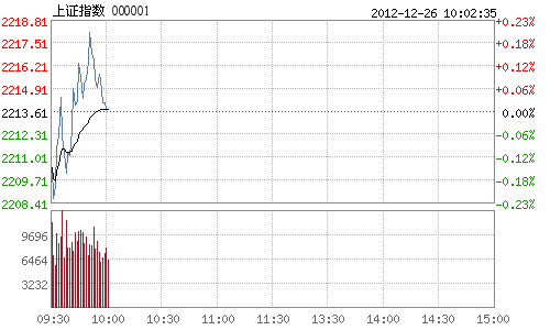 й1226Ѷ еͿߣٷ졣955ңָ2215.600.09%ָ8922.48㣬0.35%