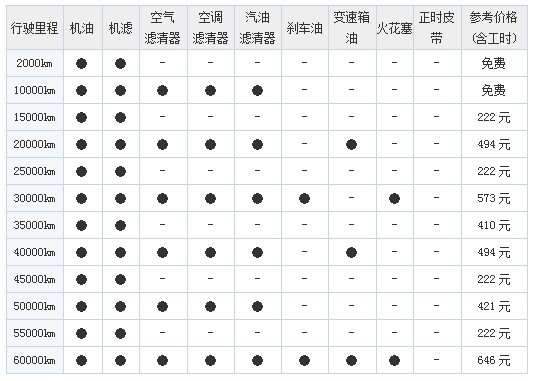 誰更實惠天語sx4與福特福克斯保養費pk