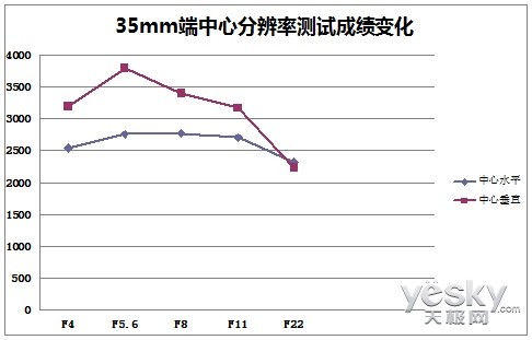 35mmεķֱʱ仯Ƴ½ƣڹȦF5.6ʱﵽһյ㣬֮½ԡۺϱϿڹȦF5.6ʱܴﵽõķֱʡ