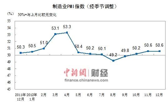 11յ գͳƾֹ201212PMIݣйҵɹָ(PMI)Ϊ50.6%³ƽ