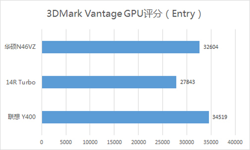 3DMark Vantage GPUֶԱ