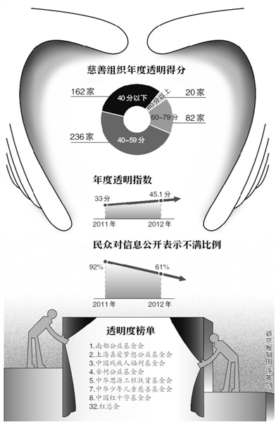 ¾Ѷ 2012ȣҹҵ͸ָΪ45.1֣ܷΪ100֣δ񣬵һȵ33ȣָл㣩͸46%