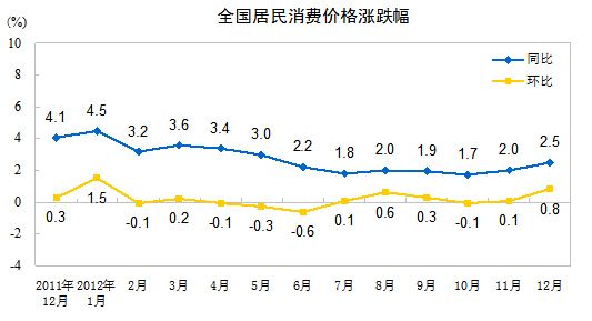 գͳƾַ201212·ݾѼ۸䶯201212·ݣȫѼ۸ˮƽͬ2.5%
