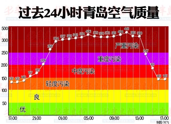 青岛13个监测点均超重度污染 未来三天局部有雾
