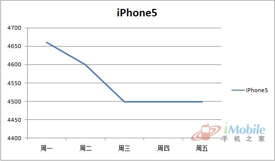 ͼΪ iPhone5 ۸