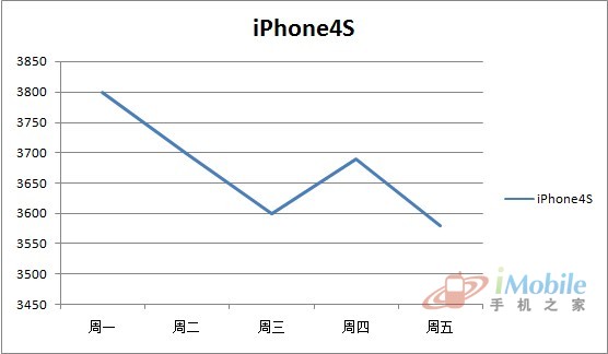 ͼΪ iPhone4S ۸