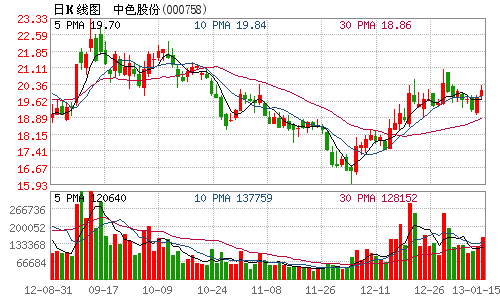 资本市场相关公司股票走势 中色股份 中国网1月15日讯 中色股份