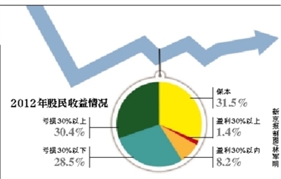 119գѶ2013йðƤ顷ָ2012׹пʼȥʵӯĹһɣΪ2009ͣ20083.6%