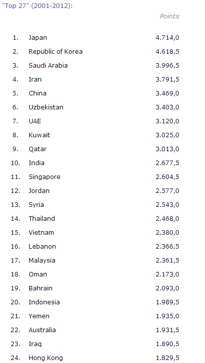 ʷͳϻ(IFFHS)2012޸