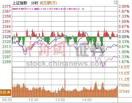 122յ ۺϱսڵɳǿмάָλ𵴵ƣС̹յҵش2.2%ԴзΪǰгϢֵø߶Ⱦ衣