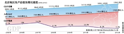 ȫоᷢչҪԤĿУGDPҪ8%ҡ120գͳƾַʾ2011Ϊ8.1%¶µ֮2012걱GDPΪ7.7%