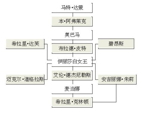 美明星血緣關係揭秘皮特與奧巴馬被曝是表兄弟