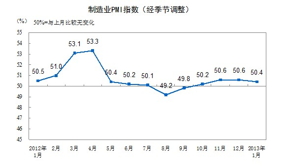 21յ ݹͳƾվϢ20131£йҵɹָ(PMI)Ϊ50.4%»0.2ٷֵ㣬λٽϡ