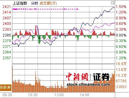 Aϲӭź ָ1.41%ո2400