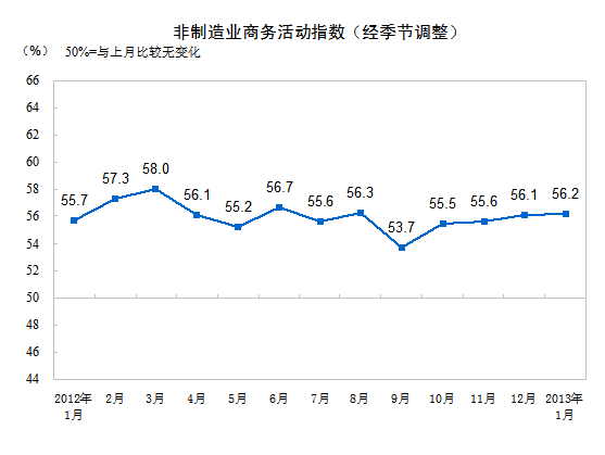 20131йҵָΪ56.2%