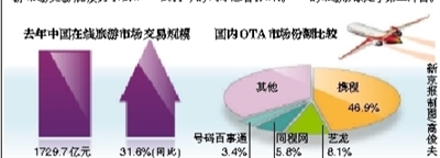 ¾Ѷ ԼݣջϤѯǰоʾ2012йг׹ģΪ1729.7Ԫ201131.6%