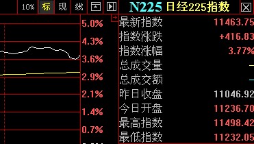 ̫ǵ վ225ָ3.77%