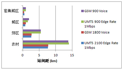  UMTSGSMվԱͼ