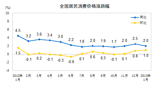 ͳƾ֣1CPIͬ2.0%