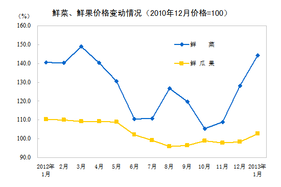 ͳƾ֣1CPIͬ2.0%