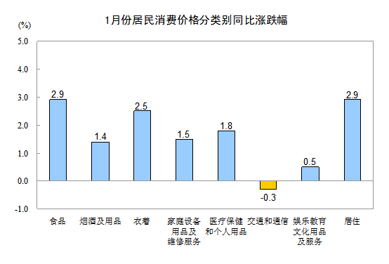 ͳƾ֣1CPIͬ2.0%