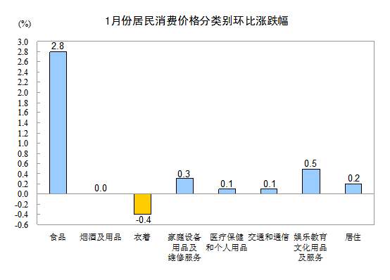 ͳƾ֣1CPIͬ2.0%