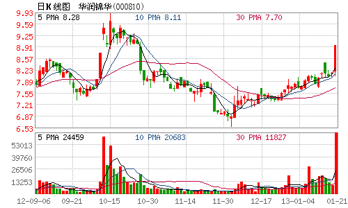 上市公司动态 相关公司股票走势 华润锦华 中国网2月19日讯 华润