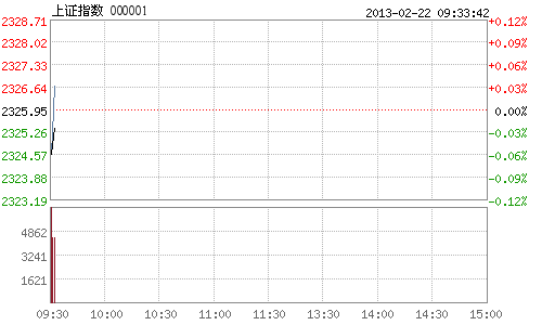 й222Ѷ СͿָ̱2322.94㣬3.01㣬0.13%ָ9386.47㣬9.64㣬0.10%