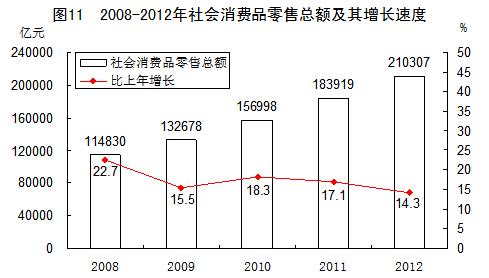 2012ȫƷܶ210307Ԫ14.3%۳۸أʵ12.1% ͳƾվ