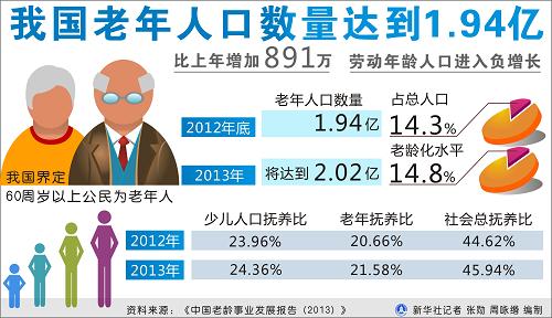图表：我国老年人口数量达到1.94亿 新华社记者 张勋 周咏缗 编制