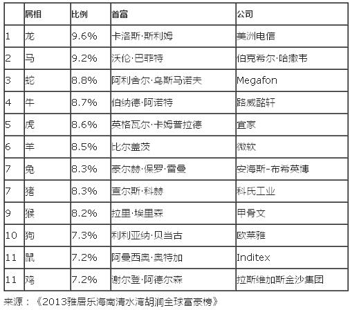 ࣬ռ9.63%ȫ׸˹ķڶռ9.17%ͷ