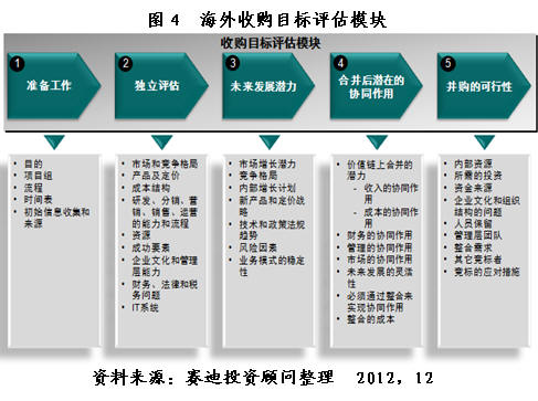 中国企业海外并购的风险分析