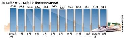 죬йɹϻᡢͳƾַҵķ2·йҵPMIָΪ54.5ĸµĻƣ1»1.7ٷֵ㡣